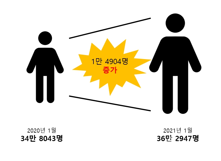 2021년 1월 기준 세종시 인구가 지난해 대비 4.28% 증가했다. ©김민주 기자 (픽토그램 ©플랫콘)